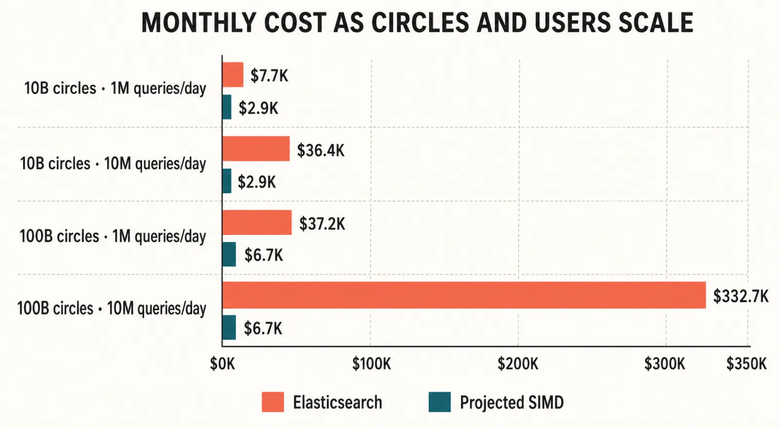 Monthly cost as circles and users scale