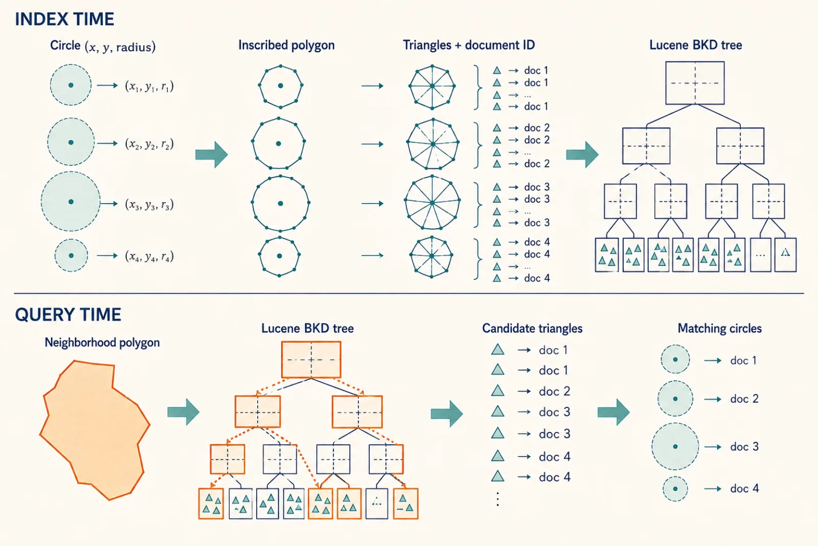 Circles become document-linked triangles in a Lucene BKD tree, which a neighborhood query traverses to recover matching circles